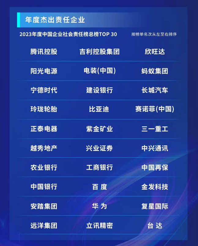 2023中国企业社会责任榜发布，复星国际第9次进入榜单TOP30