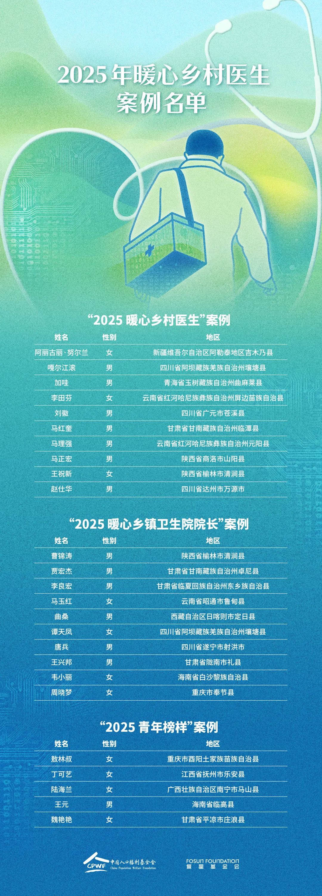 8·19医师节 | 祝贺这25位乡村医生和乡镇卫生院院长！