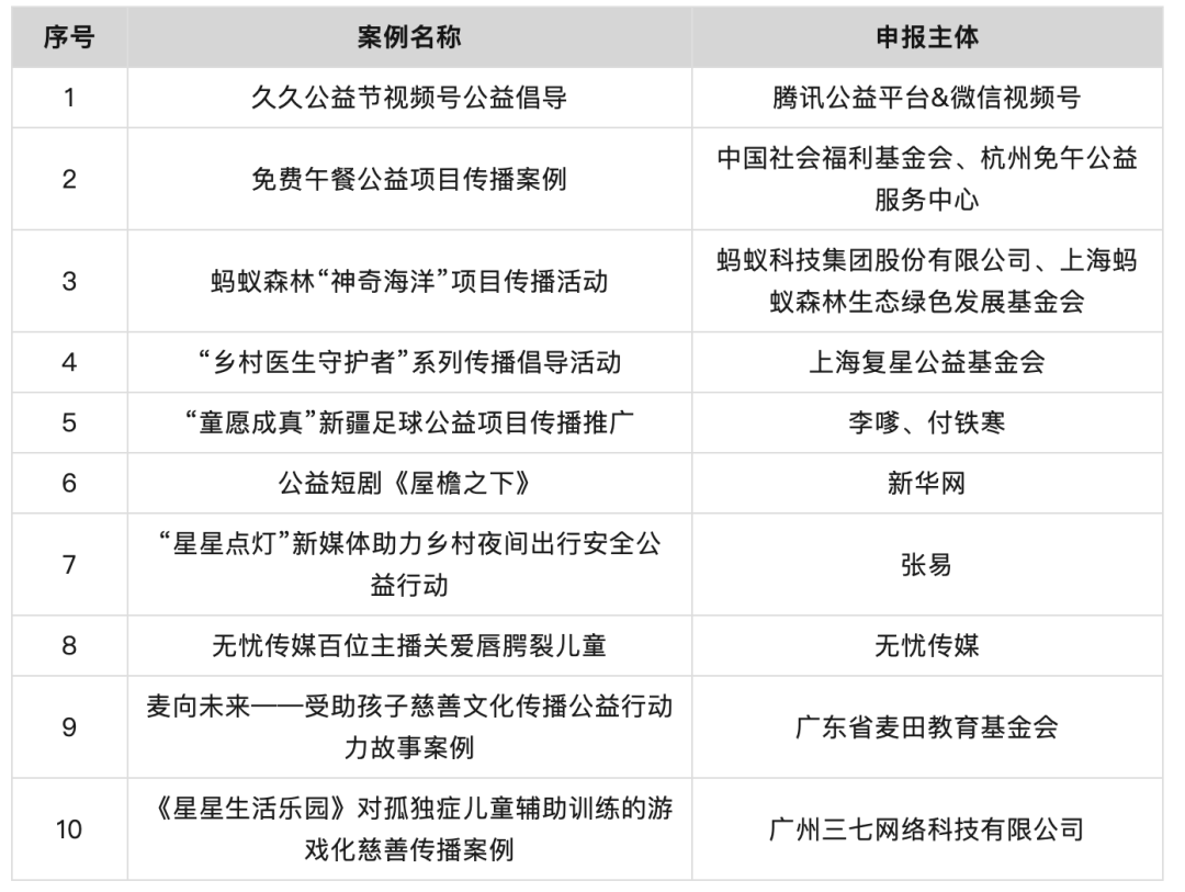“乡村医生守护者”系列传播倡导活动入选中慈联“新媒体慈善文化传播案例集”